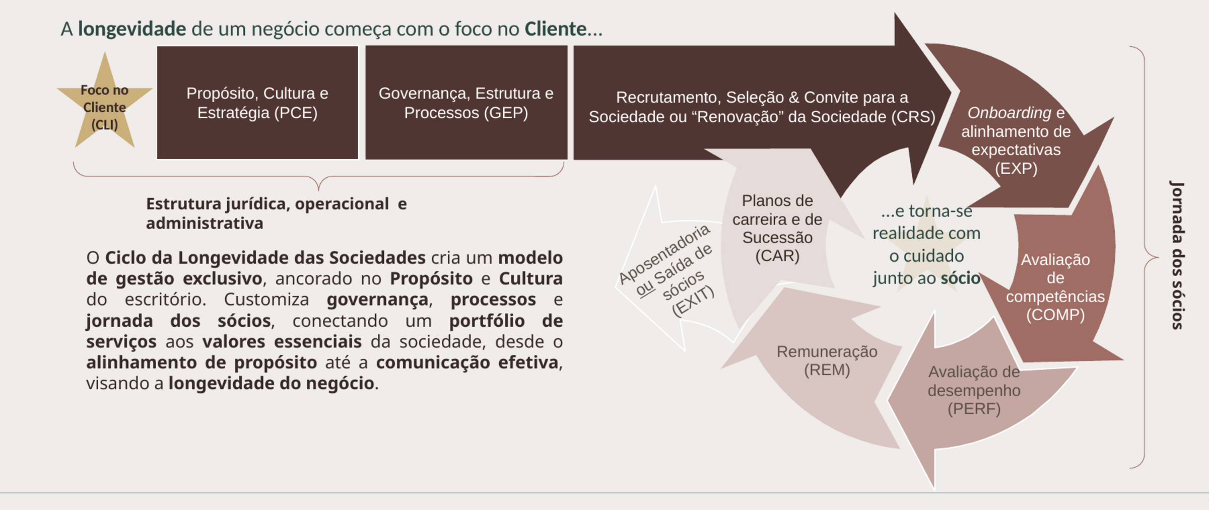 Visão geral do Ciclo da Longevidade das Sociedades: foco no cliente, propósito, cultura, estratégia, governança, estrutura, processos, recrutamento e a jornada dos sócios do onboarding à saída.